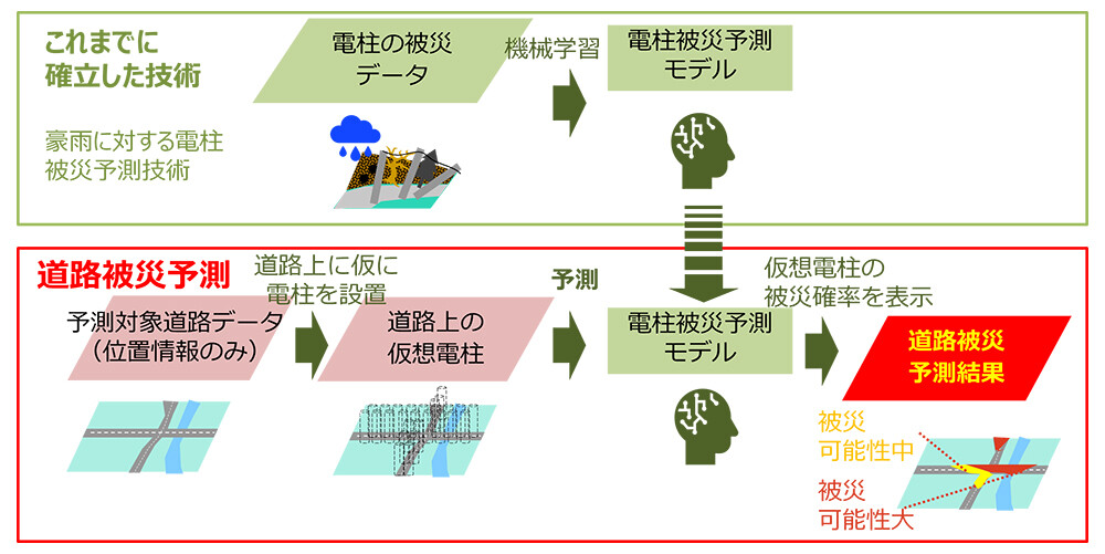 図2　道路被災予測の概要。
