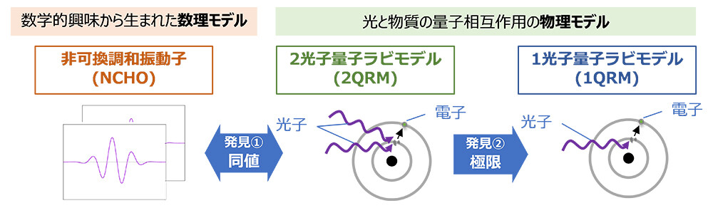 図1. 成果の概要。