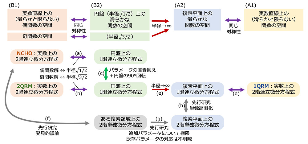 図2. 関数の空間で整理した証明の流れ。発見①は矢印（a, c, b）に相当し、発見②は矢印（b, e, d）に相当。先行研究（［7, 8］、注5）の矢印（f, g, h, d）では、NCHOと2QRMの同値性は未発見。