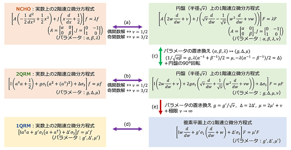 図3. パラメータの対応関係に着目した証明の流れ。上2段が発見①を表し、下2段が発見②を表す。矢印のラベル（a～e）は図2のものと共通。