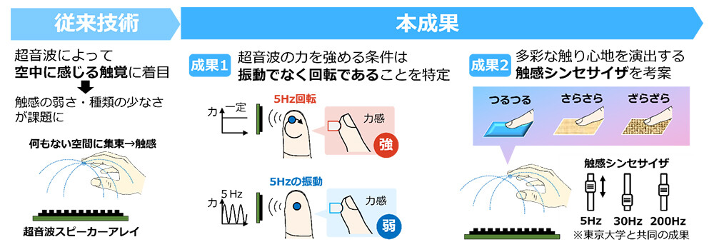 図1：成果の概要。非接触に力強く多彩な触り心地を生み出す超音波技術を考案。（成果1）超音波の力を強める刺激条件が振動でなく回転であることを特定。（成果2）複数周波数の超音波刺激の強度を調整して合成可能な触感シンセサイザを構築。つるつる、さらさら、ざらざらなど多彩な触感を生み出す。将来的には、遠隔でのソーシャルタッチやふれあい体験の実現につながる技術である。