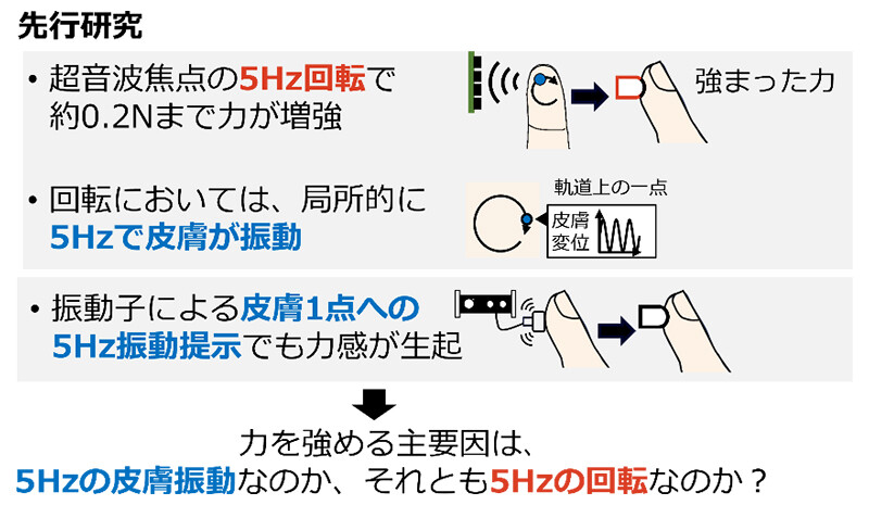 図2：成果1の位置づけ。焦点の5Hz回転で感じる力が強まることは知られていたが、回転は皮膚の振動など様々な要素を含む刺激のため、どの要素が力を強める主要因なのかは不明であった。本研究では、5Hzの皮膚振動と5Hzの回転そのもののどちらが主要因なのかを調査した。