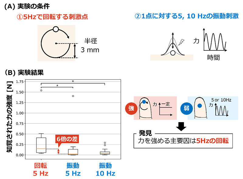 図3：（A）実験に用いた超音波刺激。（B）実験の結果。5Hzの回転が、一点への5Hz、10Hzの振動よりも強い力を生み出すことを発見。