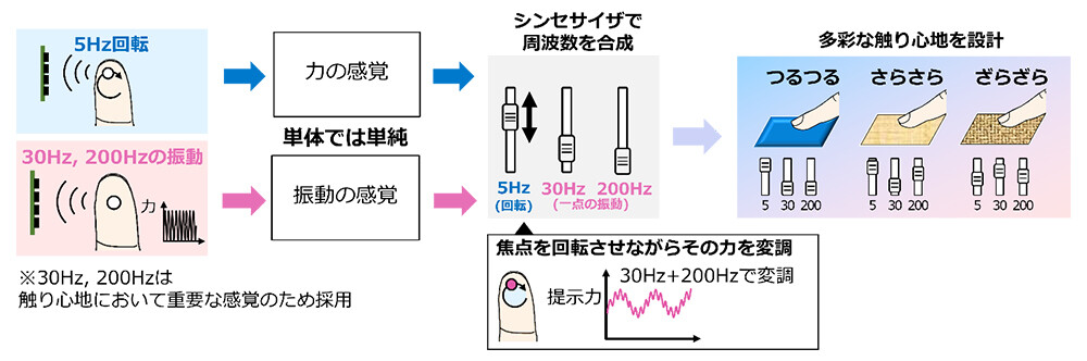 図4：成果2で考案した触感シンセサイザ。超音波焦点を回転させながら、その提示力を変調することで複数の周波数を合成する。その強度比を変化させることで、多彩な触感を創出する。