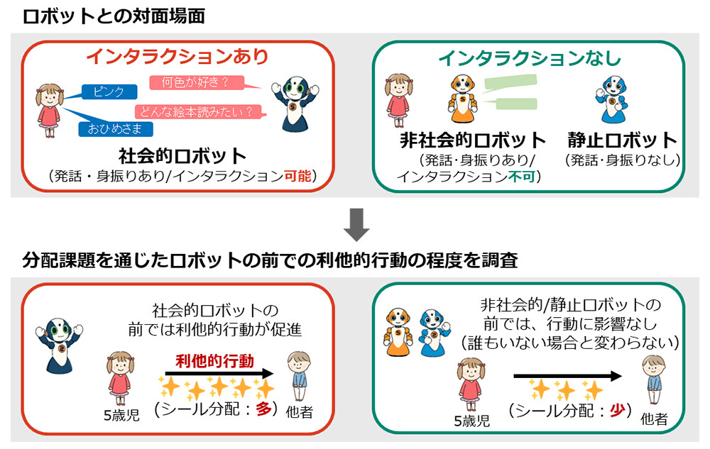 図1　本成果の概要。5歳児は、発話や身振りを交えたやり取りができる社会的ロボットとのインタラクションを経験すると、そのロボットの前では利他的にふるまう。インタラクションが成立しない非社会的ロボットや静止ロボットの場合、子どもの行動傾向に影響しない。