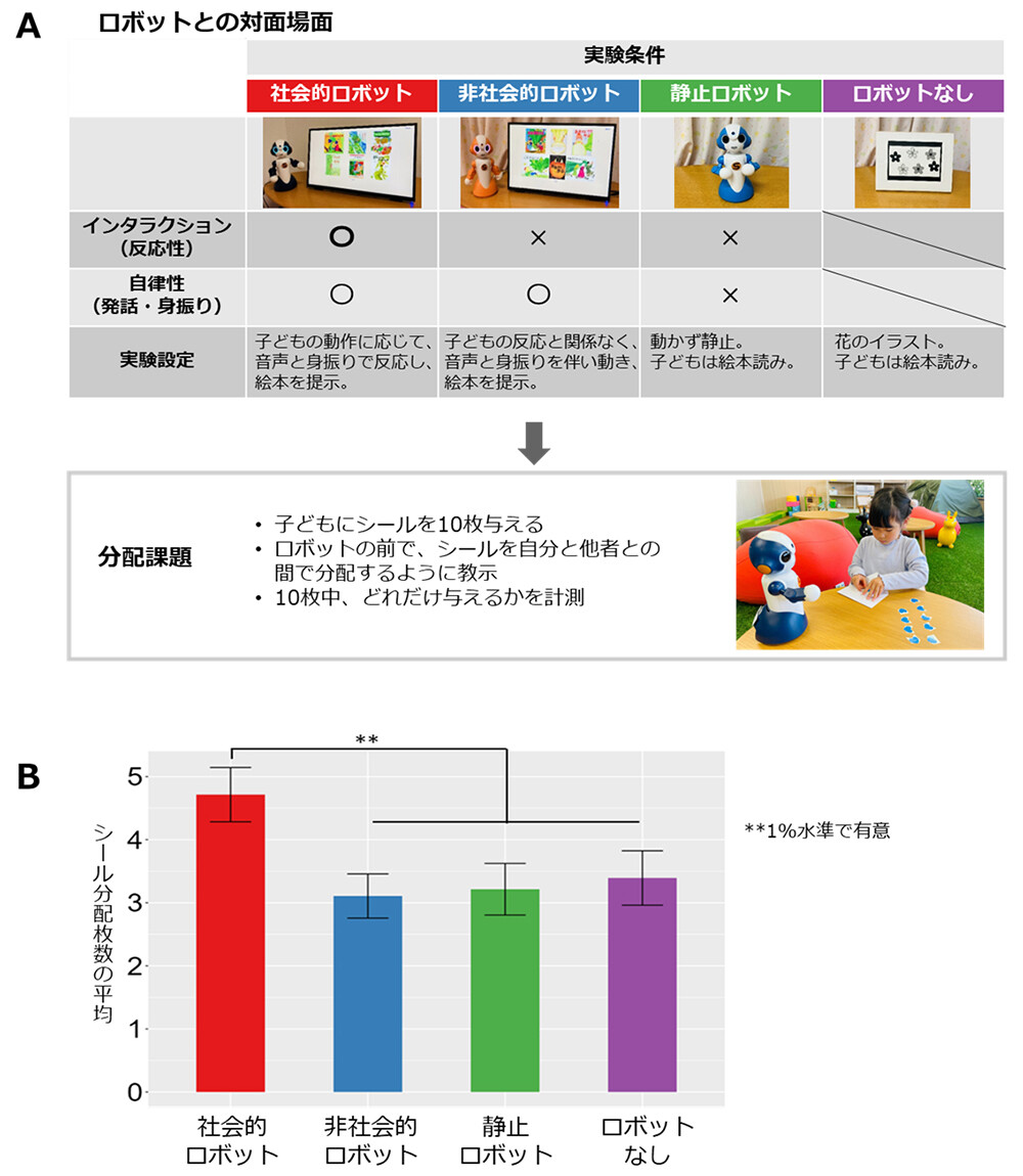 図2　実験手続きおよび結果。（A）5歳児112名は、4条件のいずれかに参加（各条件28名）。子どもはロボットと対面し、その後分配課題に取り組んだ。（B）分配課題の結果。社会的ロボットの前では、相手に多くのシールを分配する傾向が見られた。