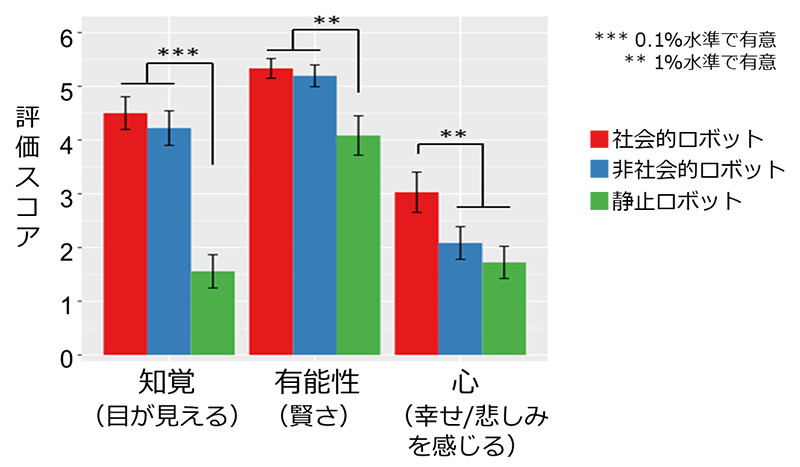 図3　子どもがロボットの機能に応じて感じる印象の比較。子どもは社会的ロボットに対して、非社会的ロボットや静止ロボットよりも心を強く感じる。