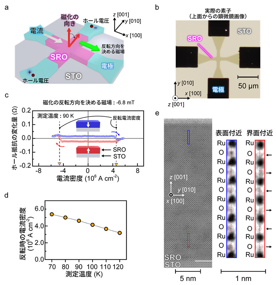 図1：測定結果の例。(a)本研究に使用したSrRuO3（SRO）/SrTiO3（STO）素子および測定方法の概略図。十字形に加工した素子に、微弱な面内磁場を印加し、電流を変化させながらホール電圧（=［ホール電圧（+）］-［ホール電圧（-）］）を測定することで磁化の向きを調べる。(b)実際の素子を上面から撮影した光学顕微鏡画像。(c)面内（x軸）磁場を素子に印加した状態で電流を変化させたときのホール抵抗の測定結果（90Kにおける測定結果の一例）。挿入図は素子側面の模式図で、矢印はSROの磁化の向きを表している。(d)測定温度70Kから120Kにおける、磁化反転に必要な電流密度。温度120Kにおいて、3.1×106Acm-2の小さな電流密度での反転が観測された。(e)素子断面の環状明視野走査透過電子顕微鏡像。界面付近（赤枠内）では、酸素八面体回転により、各層の酸素（O）原子（グレーの輝点）が面内（y軸）方向に交互に変位している。この薄膜に対して、電流を面内（x軸）方向に流すと、スピン流が面外（z軸）方向に流れる。