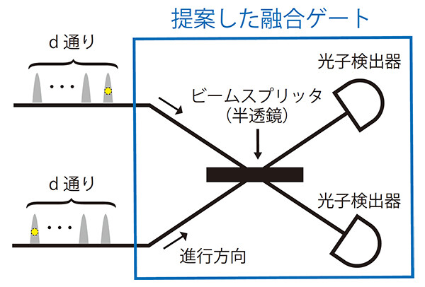 図2：提案した融合ゲートの具体的な実験セットアップ。従来の融合ゲートは、今回提案した融合ゲートで次元（＝光子を送るタイミングの数）を2とした場合に対応するため、必要な実験セットアップは（光子検出器で識別する必要のあるタイミングの数が増えることを除いて）従来手法と提案手法で変わりません。一方で、その成功率は1-1/𝑑と次元に応じて大きく向上します。（例えば4次元で75％、10次元で90％です。）