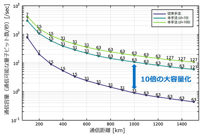 図4：従来手法と提案手法の通信距離に対する量子通信容量の比較。量子ディットの次元を𝑑＝10または𝑑＝100とし、光子検出器の検出効率と量子メモリの結合効率を95％と仮定しています。中継地点の個数を増やすことで中継地点間の距離を短くすることができますが、その代わりにより多くの融合ゲートを成功させる必要性が生じるため、中継地点の個数には最適値が存在します。図中の各点上の数字が通信容量を最大化するために最適された中継地点の個数を表しています。