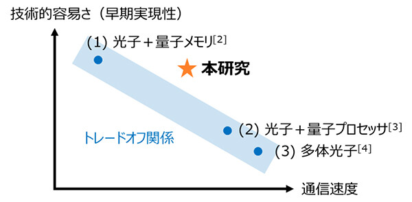 図5：今回提案した長距離量子通信方式の位置づけ。量子中継方式は大きく分けて3種類の方式があり、原理実証実験が行われているものもありますが、いずれもまだ実用化段階にはありません。これまでNTTでは、全光量子中継方式（※7）などの量子メモリを用いず、代わりに多数の光子を用いる方式（図中の（3）に対応）を提案してきました。この方式は非常に高速な量子通信が可能となるため、量子通信の究極的なゴールと呼べるものですが、現状では必要な技術レベルが高く、実現までに時間を要すると考えられています。一方で量子メモリを用いる方式（図中の（1）に対応）は、比較的必要な技術レベルが低いという利点があるものの、非常に低速であることが問題視されてきました。本研究で提案した方式は、量子メモリを用いる方式でありながらこの問題点を回避し、高速な量子通信を可能とします。