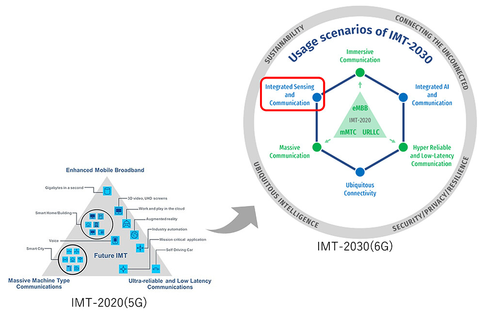 図1. ITU-Rから発表されたIMT-2020（5G）とIMT-2030（6G）のユーセージシナリオ。