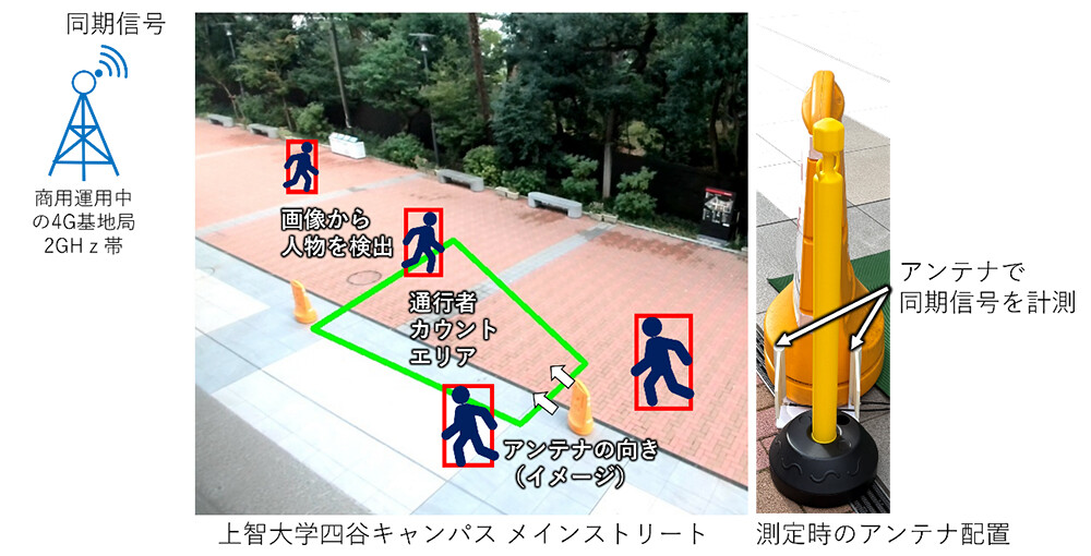 図4. 実験環境（上智大学四谷キャンパス内）。