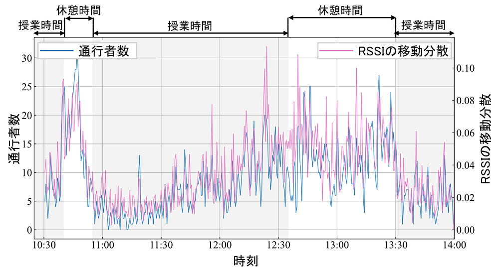 図5. 通行者数とRSSIの移動分散の推移。青色線が通行者数の推移を表し、桃色線がRSSIの移動分散を表します。また、通行者数は縦軸左側の目盛り、RSSIの移動分散は縦軸右側の目盛りを参照します。加えて、灰色背景の時間帯は授業時間、白色背景の時間帯は休憩時間を示します。