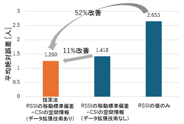 図6. 通行者の人数推定結果。