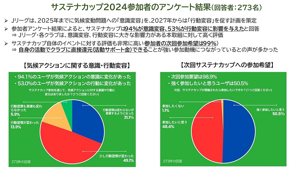 図2. サステナカップ2024　アンケート結果。