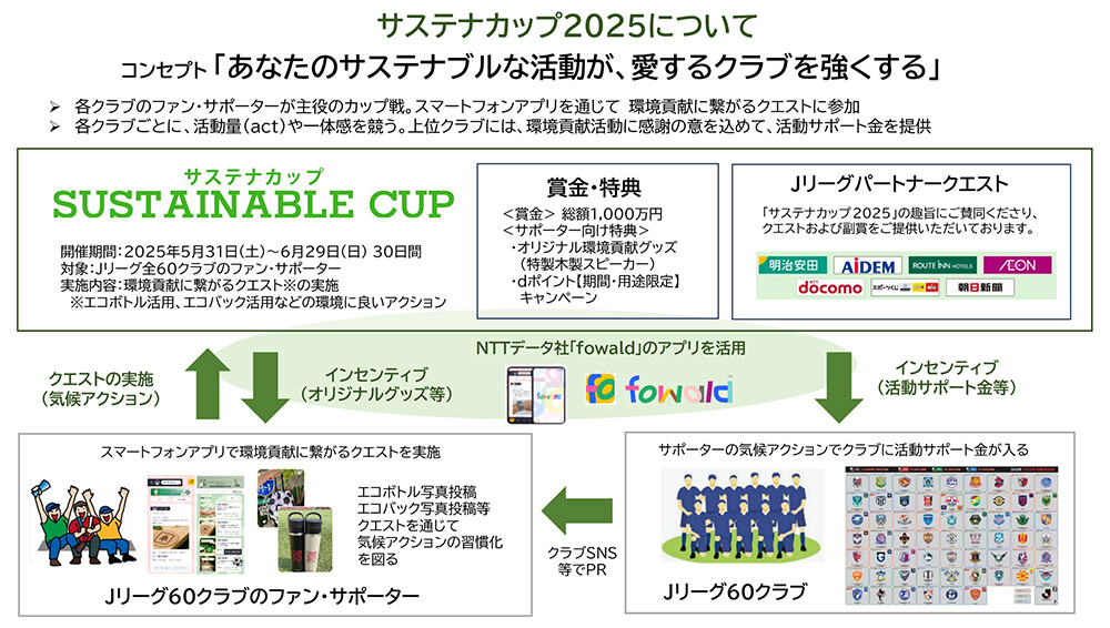 図3. サステナカップ2025　概要。