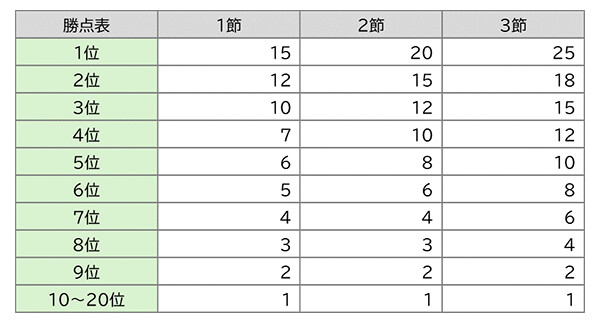 図5. サステナカップ2025　予選リーグ勝点表。