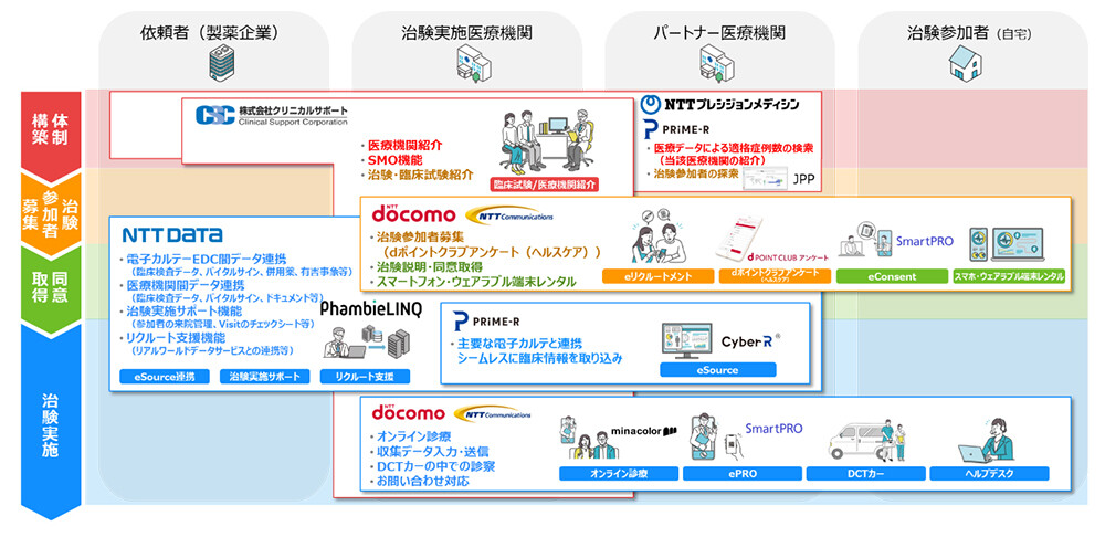 図2　NTTグループにて提供中のサービス。