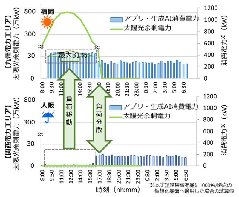 図2. システム適用時の電力の推移。