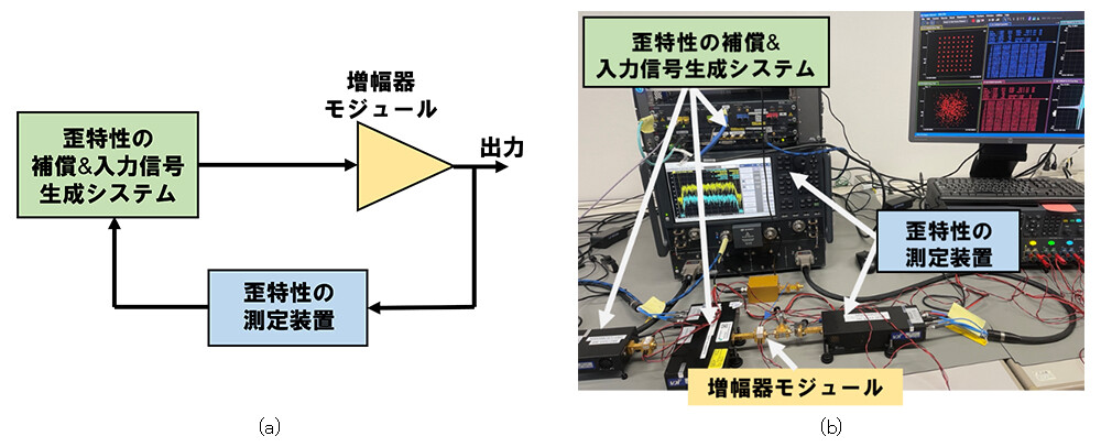 図2 増幅器モジュールと歪補償技術を組み合わせた信号生成システムの測定系。(a)ブロック図　(b)写真。