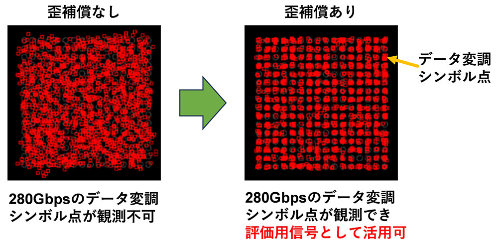 図3 生成した280Gbps（35GBaud 256QAM）変調信号のコンスタレーション※9。