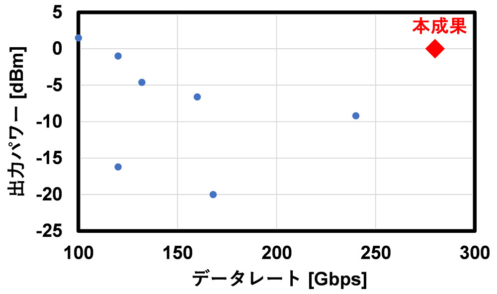 図4 J帯での信号生成についての先行報告例との比較。