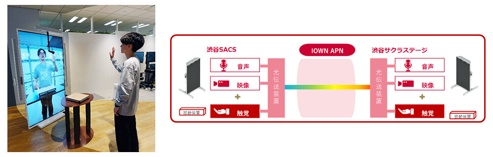 IOWN体験のイメージ画像とAPN IOWNの仕組み説明図。
