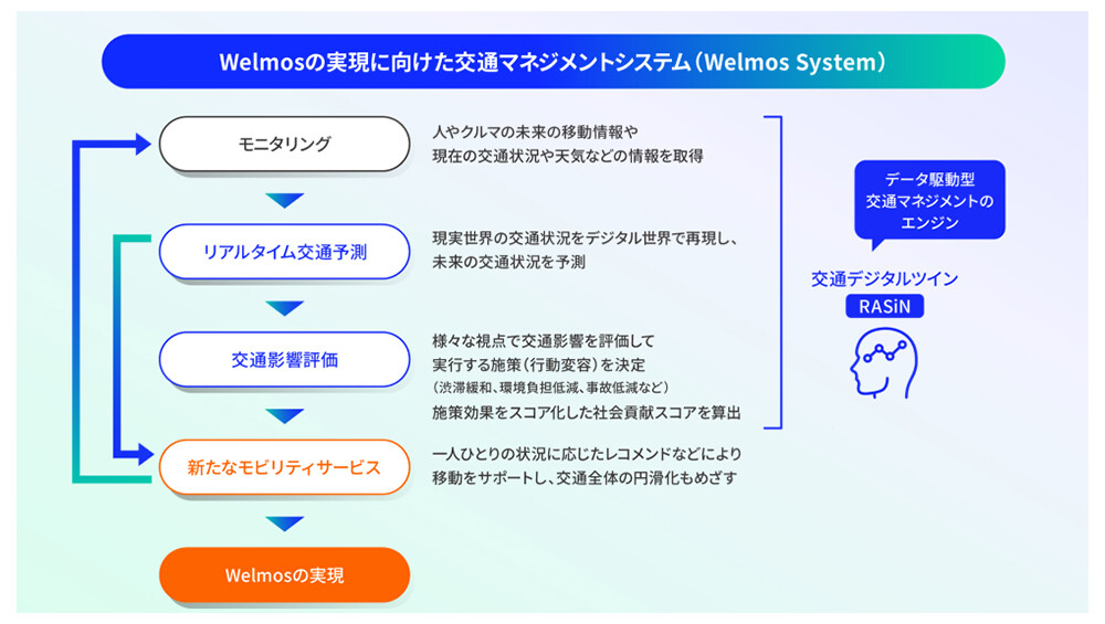 Welmosの実現に向けた交通マネジメントシステム（Welmos System）の概要図。