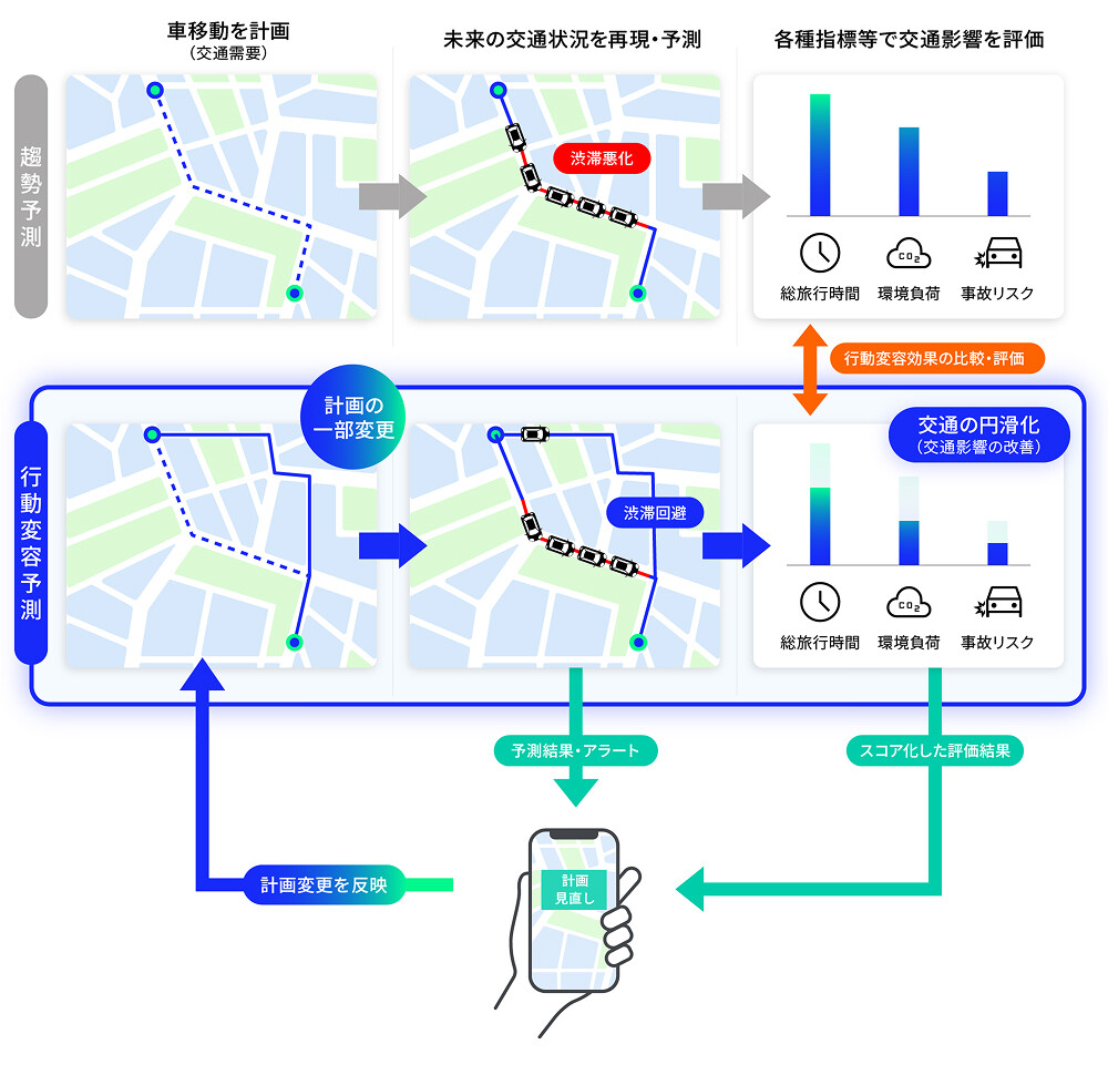 交通デジタルツイン「RASiN」の趨勢予測と連携サービスによる変容提案のイメージ画面