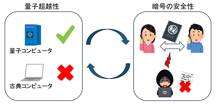 図1：本研究では特定のタスクにおける量子超越性（左）の存在を証明するために暗号の安全性（右）を仮定することが必要十分であることを明らかにしました。