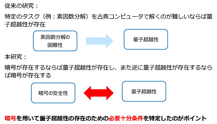 従来の研究と本研究の内容を比較。