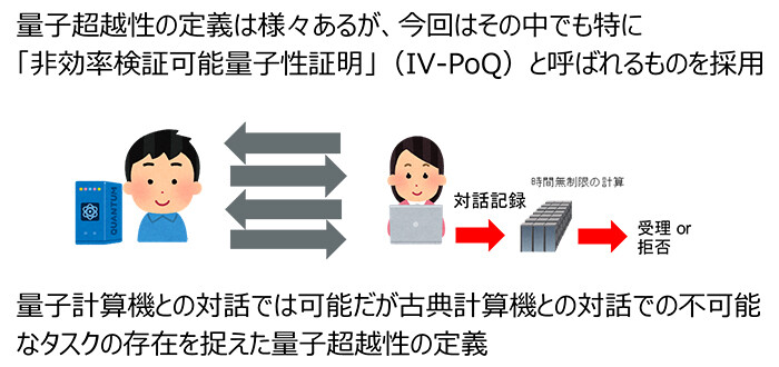 「非効率検証可能量子性証明」（IV-PoQ）を採用し、量子超越性を定義したイメージ画像。