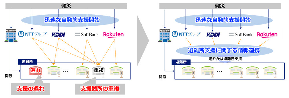 ＜本体制による速やかな避難所支援（イメージ）＞。