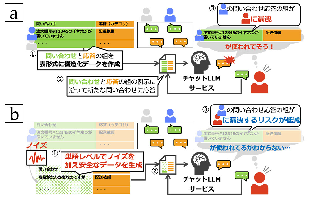 図1 文脈内学習を活用する上での情報漏洩リスクとその対処アプローチ。a：文脈内学習を用いたサービスイメージと機微情報の漏洩リスクの例。b：ノイズにより漏洩リスクを低減するイメージ例。