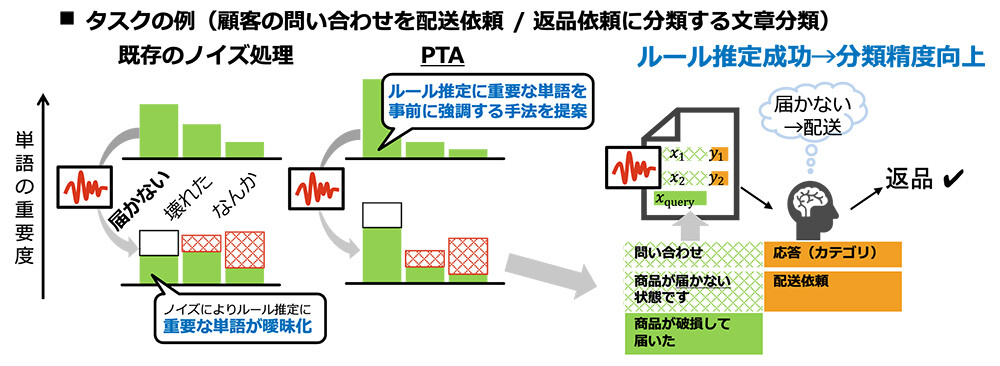 図2 提案法PTAの概略図。左）重要な単語を強調、右）ルール推定が成功し応答精度が向上。