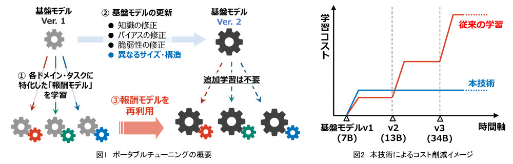 （左側）図1　ポータブルチューニングの概要。　（右側）図2　本技術によるコスト削減イメージ。