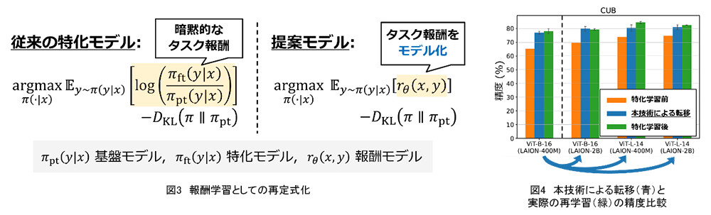 （左側）図3　報酬学習としての再定式化。　（右側）図4　本技術による転移（青）と実際の再学習（緑）の精度比較。