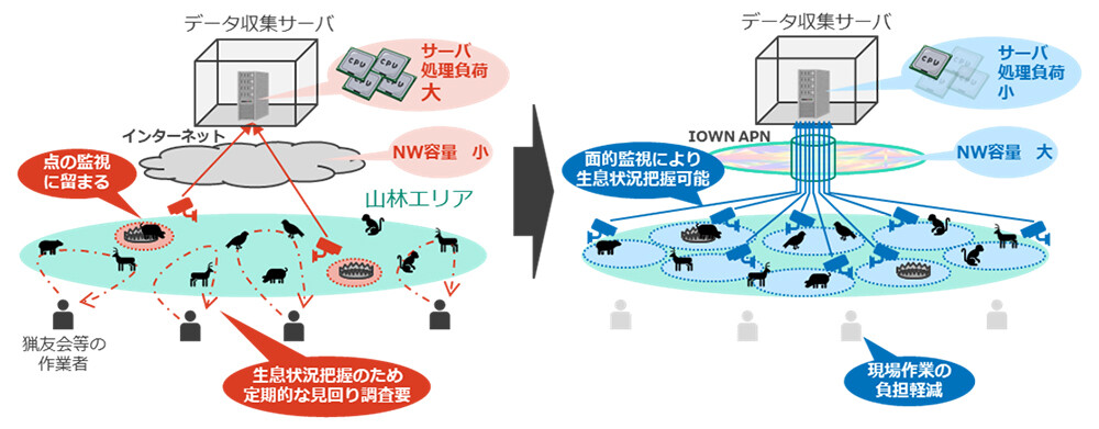 図1　野生鳥獣監視の現状と本通信制御技術で実現する将来像。