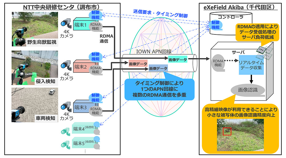 図2　実証実験システムと本通信制御技術の動作。