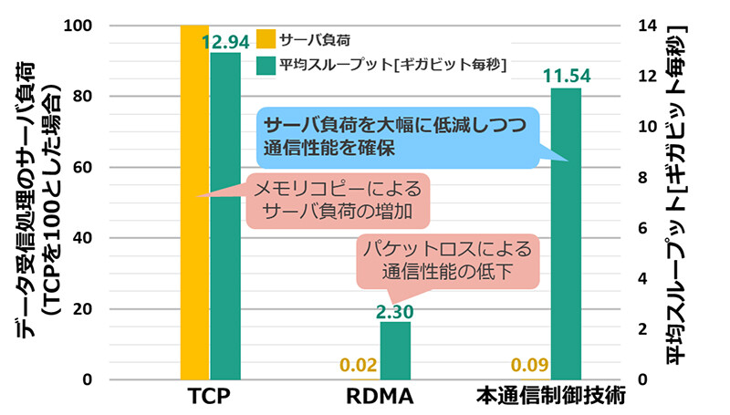 図3　サーバ負荷と平均スループット。