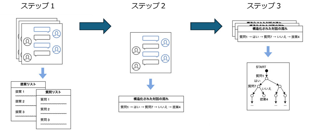 図1：熟練者の判断プロセスの抽出・見える化概略