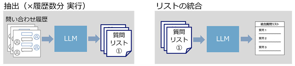 図2：「質問」「提案」の抽出と統合リストの作成