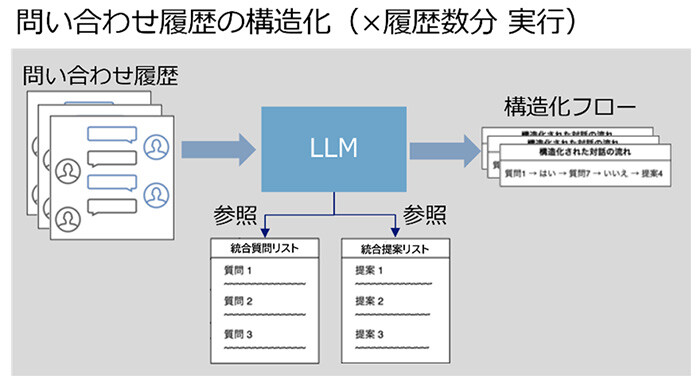 図3：問い合わせ履歴の構造化