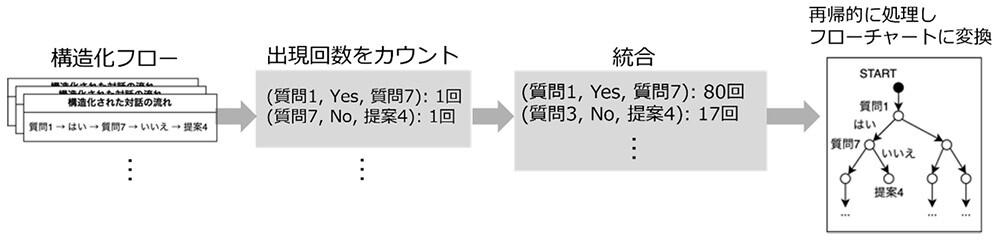 図4：質問・判断フロー（フローチャート）構築