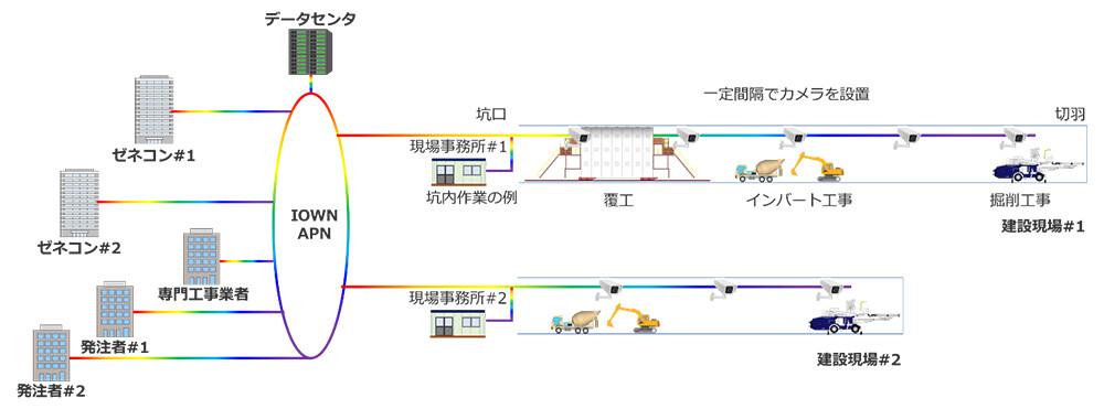 図1：トンネル建設現場でのIOWN APN活用構成概略図。