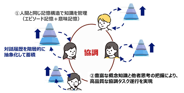 図1：AIエージェント自律協調の基盤技術の特徴。