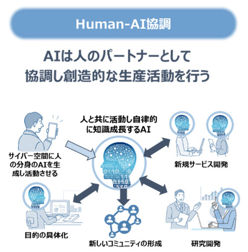 図2：NTTがめざす「Human-AI協調」社会。