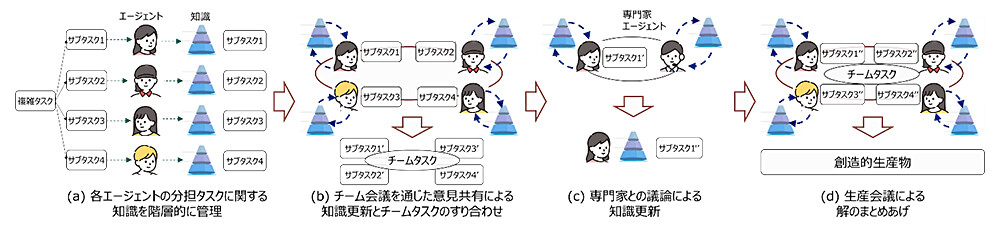 図3：本技術の概要。