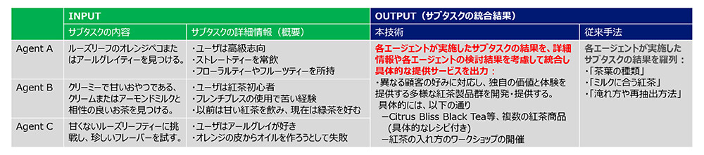 図4：各エージェントが取り組んだサブタスクの内容と、本技術/従来手法による統合結果の比較。